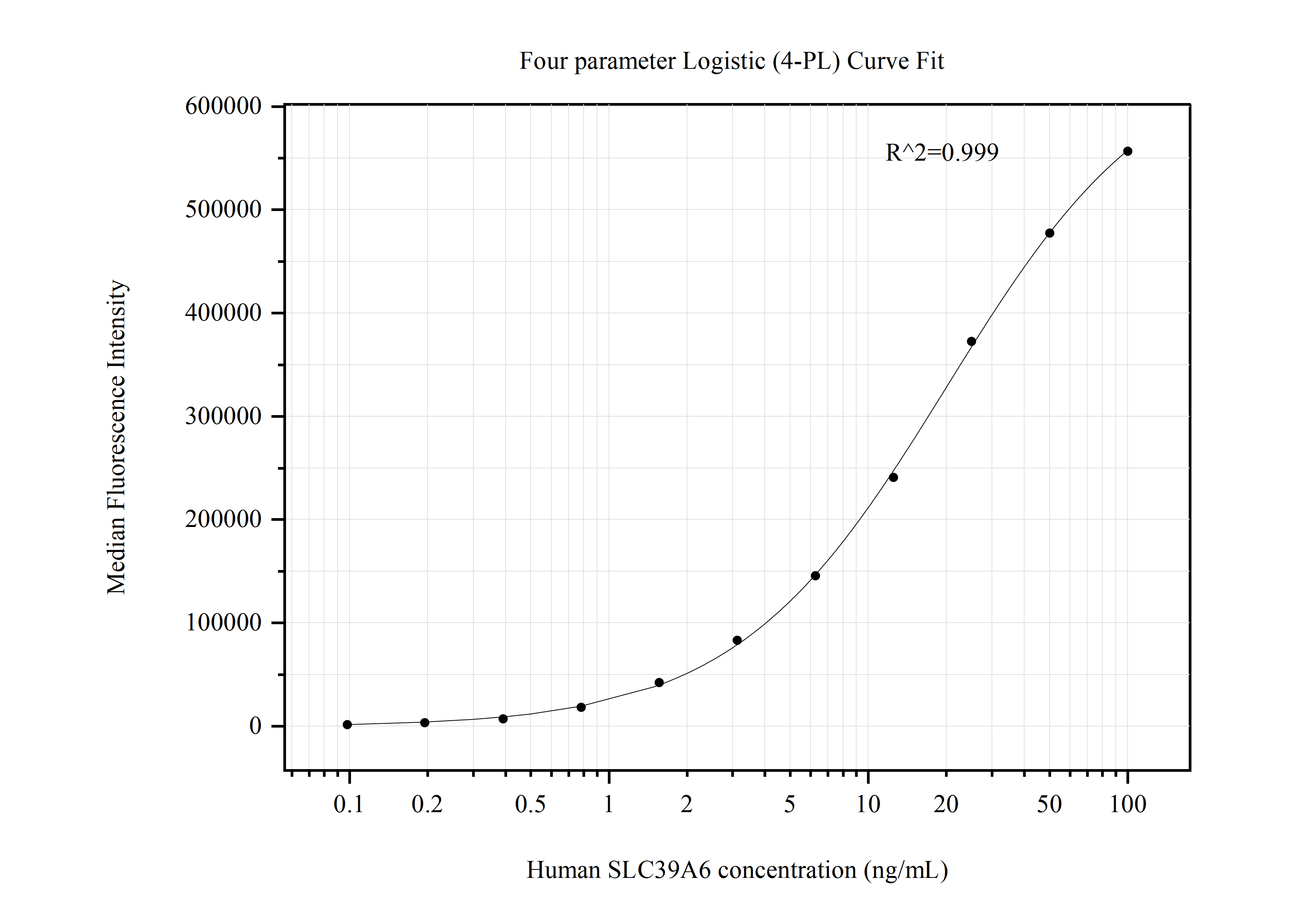 Cytometric bead array standard curve of MP50771-1